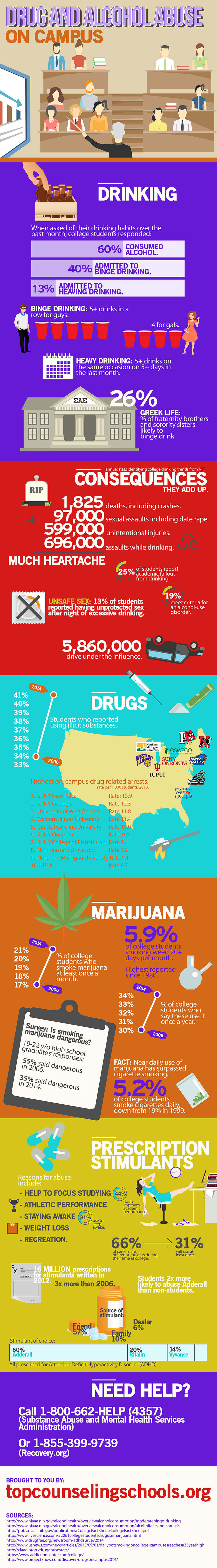 Drug and Alcohol Abuse on Campus